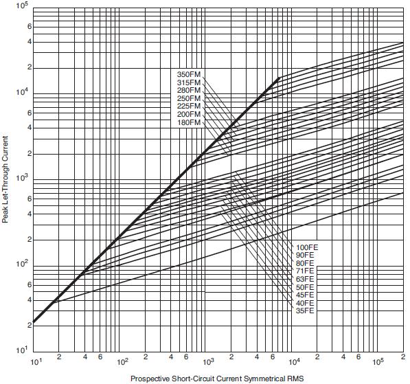 Hrc Fuse Rating Chart